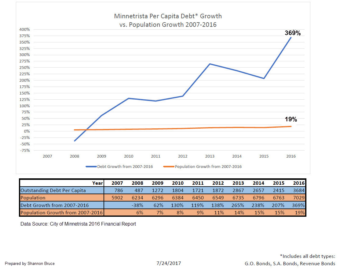 debt growth