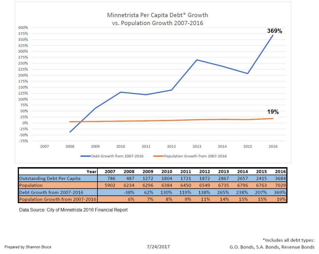 debt growth